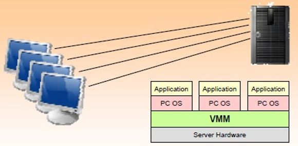 Serverbasert virtuell pc («hosted virtual desktop») slik Gartner ser den, i fasen før man legger på et lag for personlig tilrettelegging. <i>Bilde: Gartner</i>