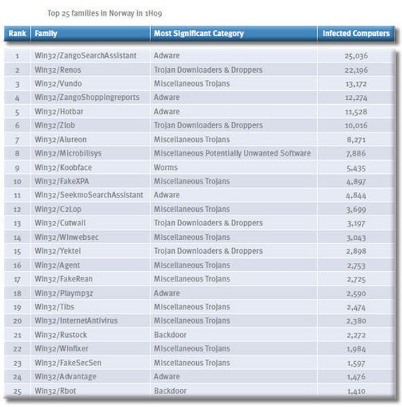 Den mest utbredte skadevaren i Norge i første halvdel av 2009, ifølge Microsoft. <i>Bilde: Microsoft</i>