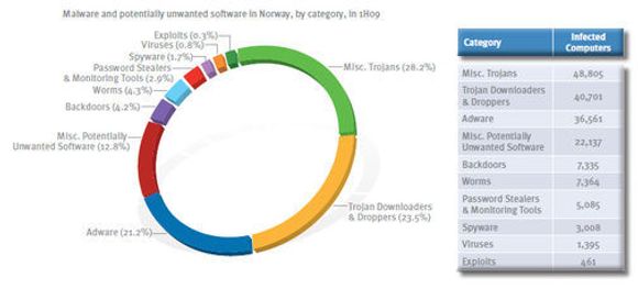 Skadevare i Norge i første halvdel av 2009, fordelt på type ifølge Microsoft. <i>Bilde: Microsoft</i>