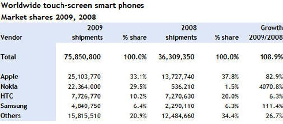 Salget av smartmobiler med berøringsskjerm i 2008 og 2009 <i>Bilde: Canalys</i>