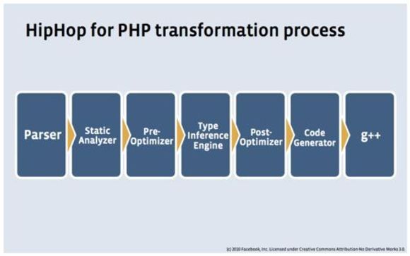 Transformeringsprosessen som utføres av Facebooks HipHop for PHP. <i>Bilde: Facebook</i>