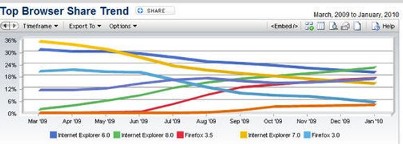 Den globale markedsandelen til ulike nettleserversjoneri perioden mars 2009 til januar 2010. <i>Bilde: Net Applications</i>