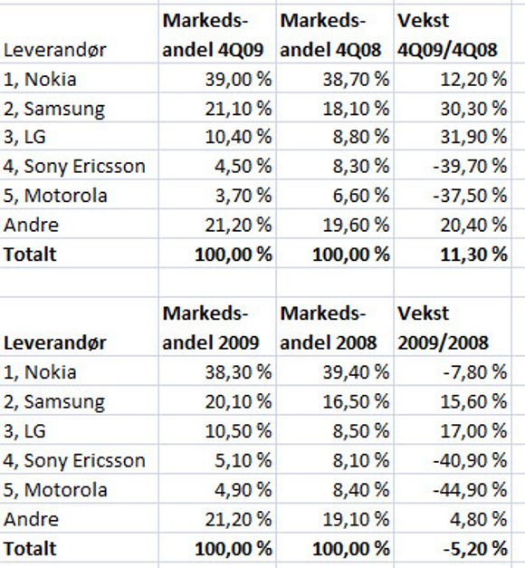 Mobilmarkedet i Q409 og 2009 basert på antall leverte enheter. <i>Bilde: IDC</i>