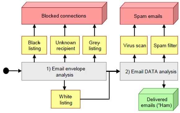 Adresseanalyse («envelope analysis») og innholdsanalyse («data analysis») stanser 19 av 20 e-postmeldinger sendt til brukere i EU/EØS. <i>Bilde: Enisa</i>