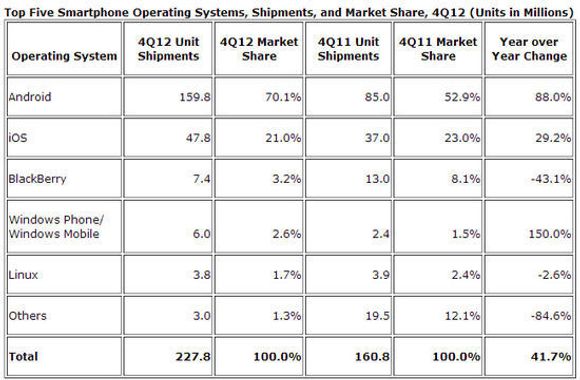 Markedsandeler og leveranser i smartmobilmarkedet i fjerde kvartal av 2012, sammenlignet med samme kvartal i 2011. <i>Bilde: IDC</i>