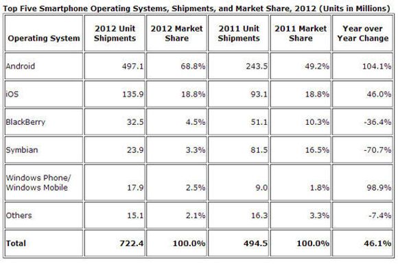 Markedsandeler og leveranser i smartmobilmarkedet i 2012, sammenlignet med 2011. <i>Bilde: IDC</i>