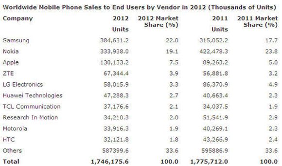 Det totale mobilsalget i 2012, sammenlignet med 2011. <i>Bilde: Gartner</i>