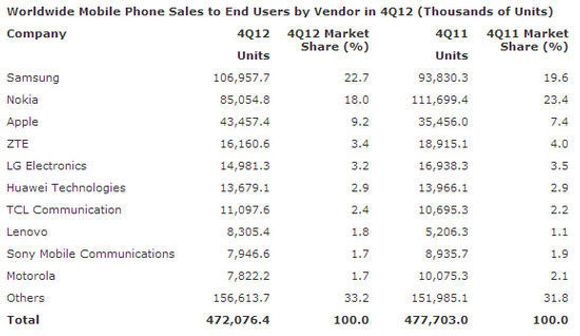 Det totale mobilsalget i fjerde kvartal av 2012, sammenlignet med samme kvartal i 2011. <i>Bilde: Gartner</i>