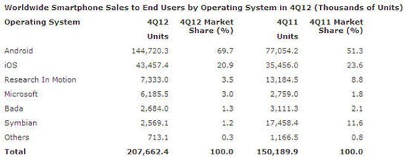 Salget av smartmobiler, fordelt på plattform, i fjerde kvartal av 2012, sammenlignet med samme kvartal i 2011. <i>Bilde: Gartner</i>