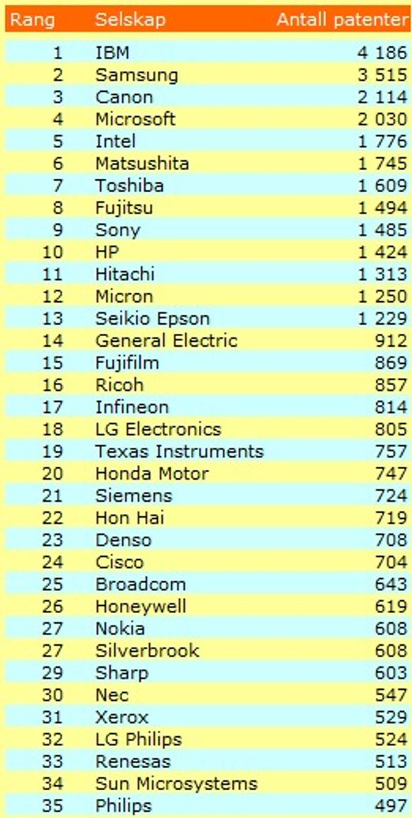 Patenter innvilget av USAs patentkontor i 2008, fordelt per selskap. (kilde: IFI Patent Intelligence)