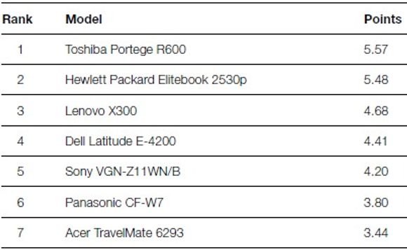 Greenpeace: Bærbare pc-er, rangert etter miljøvennlighet.