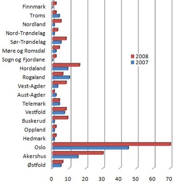 De fleste fylker fikk en markant oppgang i antall IT-relaterte konkurser i perioden. (Kilde: Konkursregisteret)