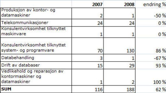 130 IT-konsulentvirksomheter måtte gi opp i fjor, nesten en dobling fra 2007. (Kilde: Konkursregisteret)