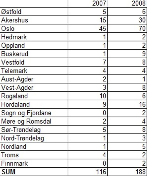 Antallet IT-relaterte konkurser i landets fylker 2007-2008 (Kilde: Konkursregisteret)