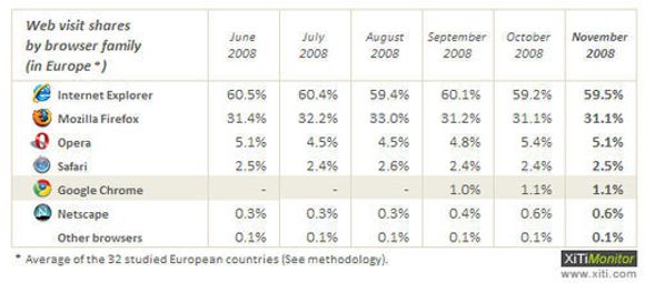 Europeiske nettleserandeler basert på tall fra 32 land. Tallene er samlet inn og presentert av Xiti Monitor.