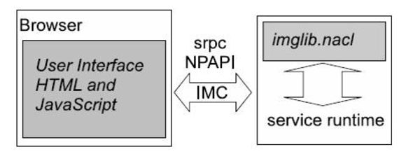 Brukergrensesnittet skriver i HTML og JavaScript kommuniserer med et bibliotek for bildebehandling ved hjelp av Simple RPC (SRPC) eller Netscape Plugin Application Programming Interface (NPAPI). Disse er implementert på toppen av datagramtjenesten Inter-Module Communications (IMC), som står for kommunikasjonen mellom de ulike komponentene.