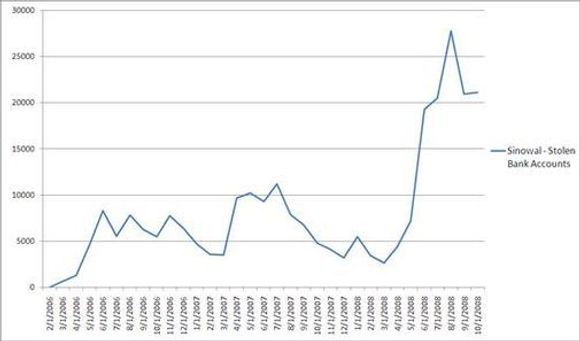 Særlig siden mai i år har Sinowal kapret stadig flere nye bankkontoer. (graf: RSA Security)