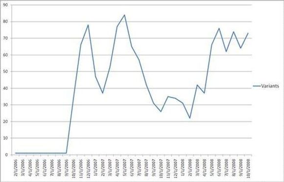 Siden september 2006 kommer Sinowal-trojaneren i stadig flere nye varianter. (graf: RSA Security)