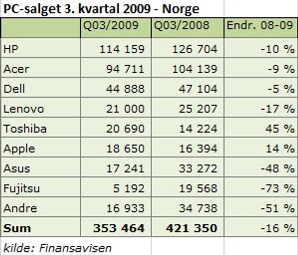 Oversikten inkluderer både bærbare og stasjonære maskiner.