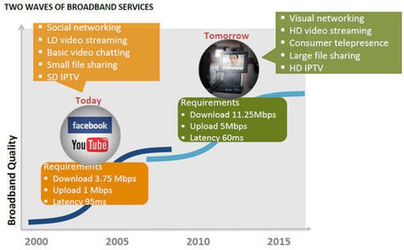 Dagens og morgendagens behov for bredbåndshastigheter, ifølge Cisco.