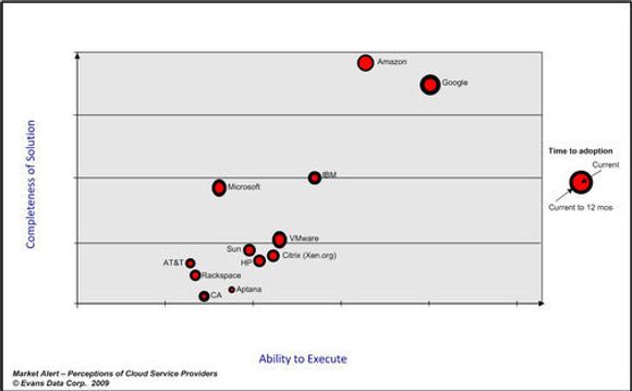 Diagrammet viser inntrykket de intervjuede utviklerne har av aktørenes evne til å levere nettskytjenester, i hvilken grad de leverer komplette tjenester og i hvor stor grad utviklerne selv bruker de enkelte tjenestene.