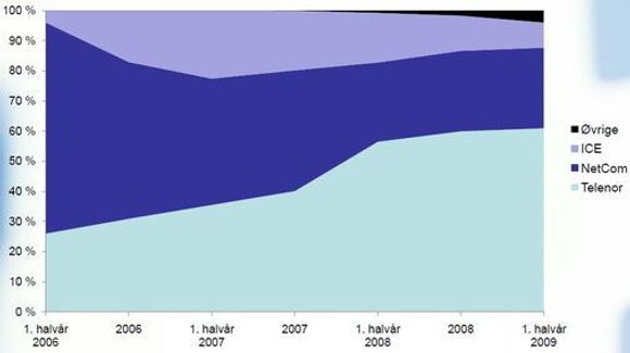 Utvikling i markedsandeler per halvår (målt ved antall abonnement for privat-og bedriftskunder samlet). Kilde: Post- og teletilsynet.