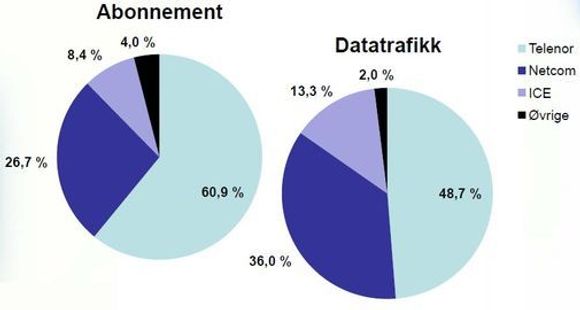 Markedsandeler målt ved antall abonnement og datavolum i 1. halvår 2009(privat-og bedriftskunder samlet). Kilde: Post- og teletilsynet.