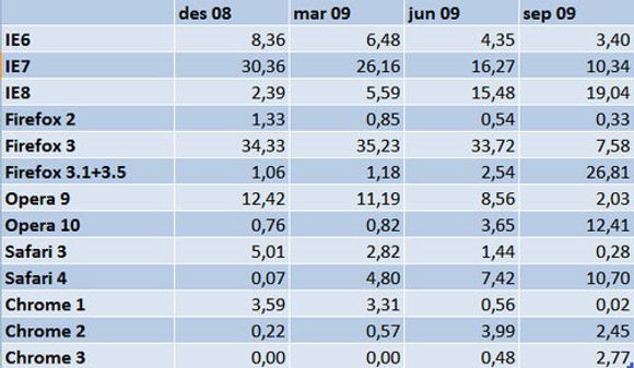 Andel av brukerne som benyttet ulike versjoner av de vanligste nettleserne. Tallene inkluderer også testversjoner av nettleserne.
