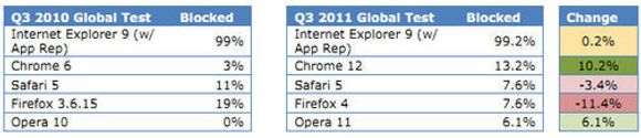 Resultatene fra testene i tredje kvartal i 2010 og tredje kvartal i 2011. <i>Bilde: NSS Labs</i>