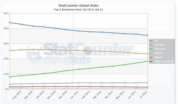 Endringer i den globale markedsandelen til de største nettlesere mellom juli 2010 og juli 2011, ifølge StatCounter. <i>Bilde: StatCounter</i>
