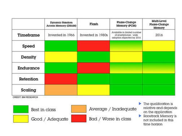 Sammenligning av egenskapene til DRAM, flashminne og PCM med én eller flere bit. <i>Bilde: IBM Research</i>