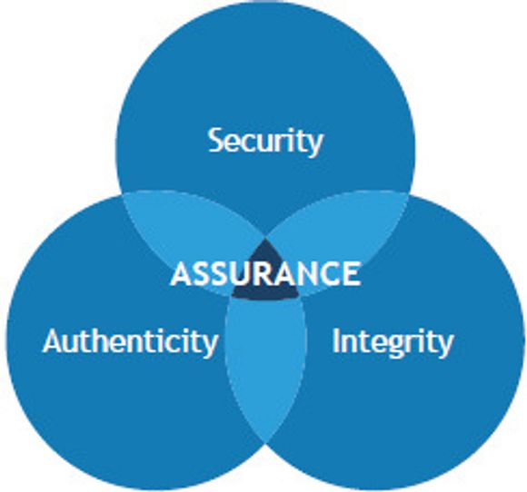 Tre faktorer bidrar til trygg programvare: sikkerhet, autentisitet og integritet.