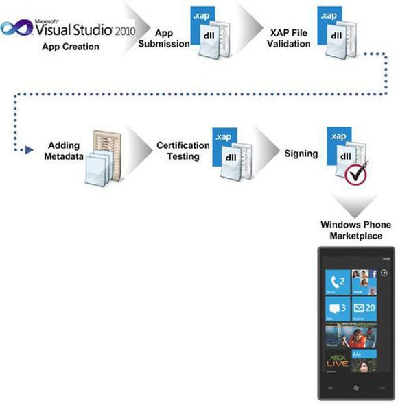 Sertifiseringsprosessen for applikasjoner til Windows Phone 7. <i>Bilde: Microsoft</i>