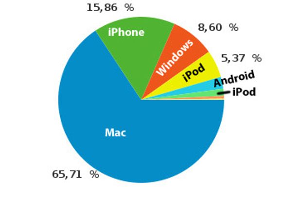 Fordelingen av Safari fordelt på ulike plattformer i mai 2010 på digi.no ifølge Google Analytics. Andelene til Android og iPod er henholdsvis 2,32 og 1,38 prosent.