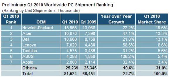 Leveransene av pc-er i første kvartal 2010. <i>Bilde: iSuppli</i>