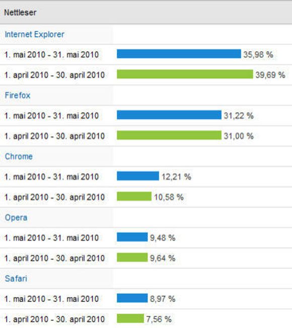 Nettleserandeler på digi.no i april og mai 2010. <i>Bilde: Google Analytics</i>