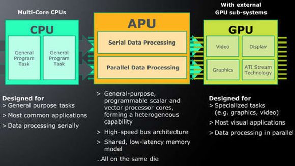 Beskrivelse av de vesentlige forskjellene mellom en CPU, en APU og en GPU. <i>Bilde: AMD</i>