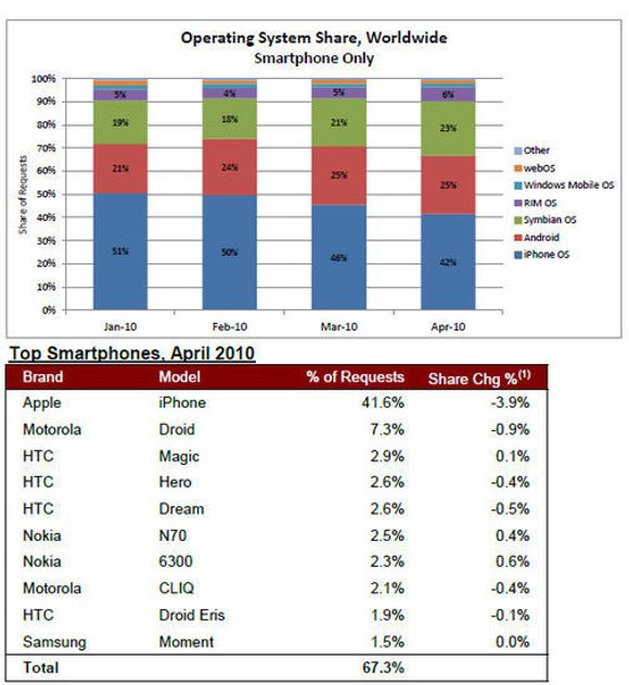 AdMob-tall for annonsevisninger fordelt på smartmobiler globalt i april 2010 <i>Bilde: AdMob</i>