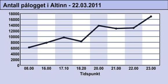 Grafen viser hvor mange som var pålogget Altinn til utvalgte tidspunkter 22. mars 2011. <i>Bilde: Brønnøysundregistrene</i>