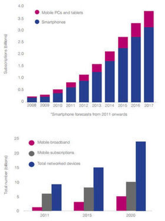 Kommisjonen venter sterk vekst både når det gjelder bruken av smartmobiler, mobilt bredbånd og antallet enheter som er knyttet til et nettverk. <i>Bilde: Broadband Commission for Digital Development</i>