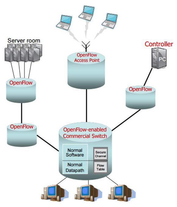 Illustrasjon fra den opprinnelige OpenFlow presentasjonen fra 2008, da protokollen var tenkt som en effektivisering av spredte lokalnett på universiteter som Stanford og Berkeley.