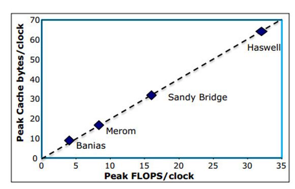 Diagrammet viser forskjellene i cache-båndbredde og forbedringene i flyttalsytelse per klokkesyklus i de fire nyeste mikroarkitekturene til Intel. <i>Bilde: Intel</i>
