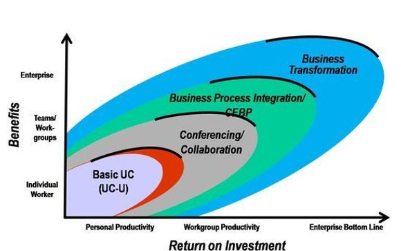 Denne grafikken fra UCstrategies.com illustrerer et poeng som også Gartner tar opp i sin rapport: De grunnleggende investeringene i «unified communications» legger bare et grunnlag for økning i personlig produktivitet. For å realisere den potensielle gevinsten fullt ut må man satse på kollektiv produktivitet og samhandling og endre selve forretningsprosessene. Også Gartner bruker betegnelsen CEBP, «communications enabled business processes». <i>Bilde: UCstrategies.com</i>