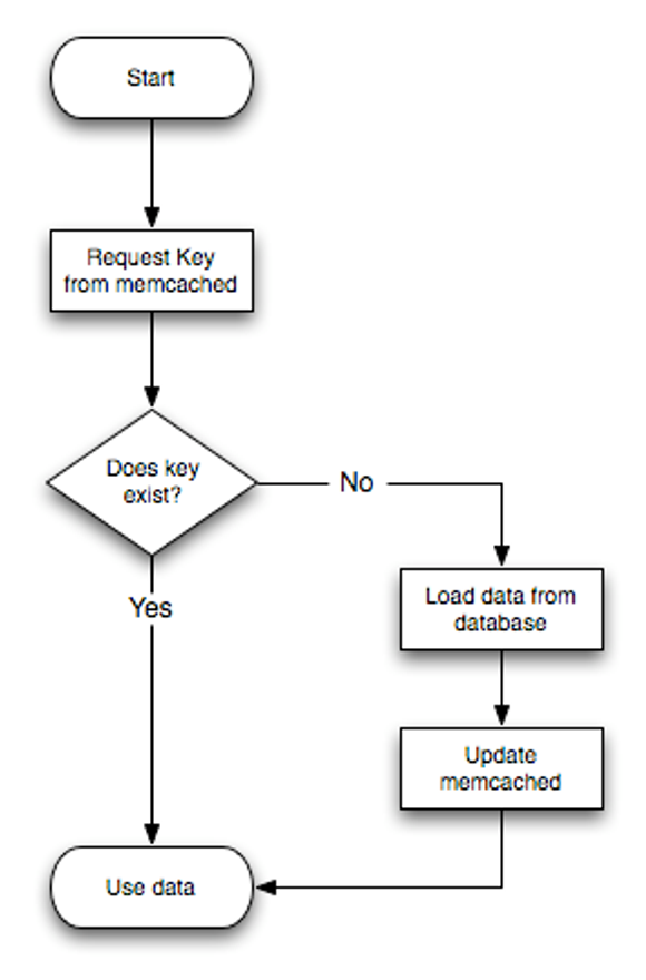 Flytdiagram for Memcached og database <i>Bilde: MySQL</i>