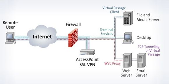 Menlologic bruker denne skissen til å forklare hva slags interne tjenester som kan tilbys gjennom deres SSL VPN. <i>Bilde: Menlologic</i>