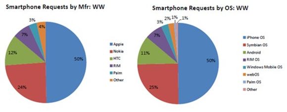 Andelen av trafikken på mobilnettsteder skapt av ulike smartmobiler. Trafikk fra øvrige mobiler er ikke med i disse tallene, som gjelder for oktober 2009. <i>Bilde: AdMob</i>