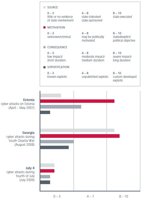 Her vurderes faktiske kyberangrep opp mot de fire faktorene som definerer begrepet kyberkrig: statlig opphav, politisk motivasjon, hvor alvorlige følgene er og hvor avansert angrepet er. <i>Bilde: McAfee</i>