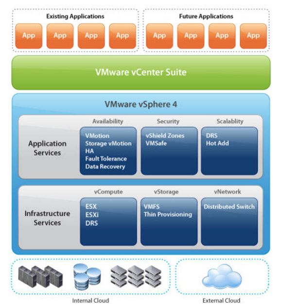 Slik presenterer  VMware plasseringen av vSphere 4 i et internt nettsky-miljø.