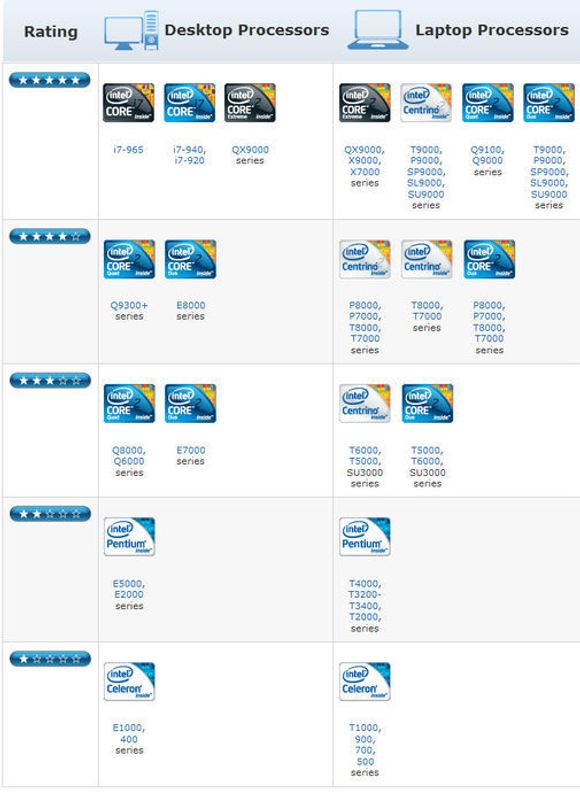 Utsnitt av Intels stjernebaserte prosessorrangering.