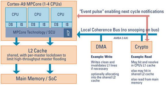 ARM Cortex-A9 MPCore blokkdiagram